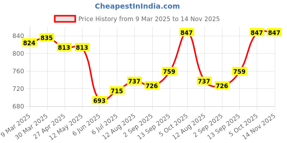 firstcry.com babyhug Babyhuhg Cotton Knit Abstract Print Frock With Full Sleeves Denim Jacket - White babyhug Price History Graph from 9 Mar 2025 to 13 Nov 2025