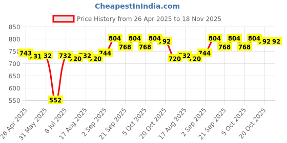firstcry.com babyhug Babyhuhg Cotton Knit Frock & Full Sleeves Shrug With Watermelon Print - Green & Blue babyhug Price History Graph from 26 Apr 2025 to 18 Nov 2025