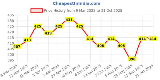 firstcry.com babyhug Babyhuhg Cotton Knit Half Puffed Sleeves Shrug & Floral Printed Frock - Light Green babyhug Price History Graph from 9 Mar 2025 to 30 Oct 2025