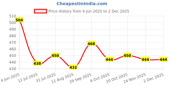 firstcry.com babyhug Babyhuhg Cotton Knit Half Sleeves Frock & Shrug with Floral Print - Pink & White babyhug Price History Graph from 4 Jun 2025 to 30 Nov 2025