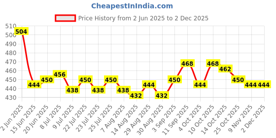 firstcry.com babyhug Babyhuhg Cotton Knit Half Sleeves Frock & Shrug with Floral Print - Pink & White babyhug Price History Graph from 2 Jun 2025 to 2 Dec 2025