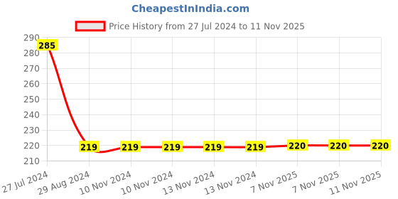 firstcry.com babyhug Babyhyg Cold Shoulder Sleeves Jumpsuit Floral Print - Pink babyhug Price History Graph from 27 Jul 2024 to 11 Nov 2025