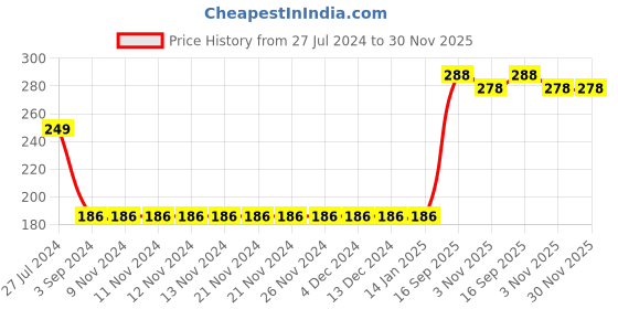 firstcry.com babyhug Babyhyg Singlet Top With Graphics & Smocking Detailing Floral Print - Pink babyhug Price History Graph from 27 Jul 2024 to 29 Nov 2025