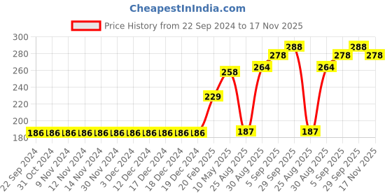 firstcry.com babyhug Babyhyg Singlet Top With Graphics & Smocking Detailing Floral Print - Pink babyhug Price History Graph from 22 Sep 2024 to 17 Nov 2025
