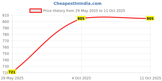 firstcry.com BABYJOYS Bed Table - Multicolour babyjoys Price History Graph from 29 May 2025 to 11 Oct 2025