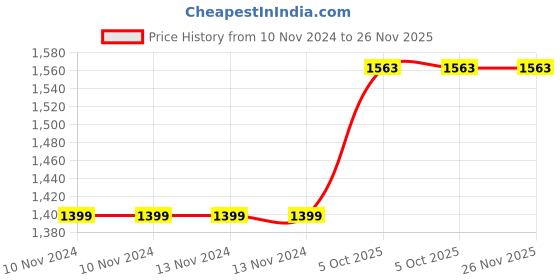 firstcry.com Babyjoys Candy Bunny Soft Toy White Blue -Height 50 cm babyjoys Price History Graph from 10 Nov 2024 to 25 Nov 2025