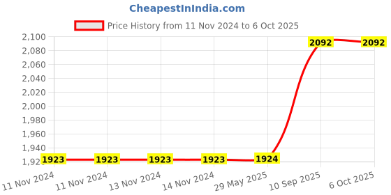 firstcry.com Babyjoys Learning Table & Chair Set - Red  Blue babyjoys Price History Graph from 11 Nov 2024 to 6 Oct 2025