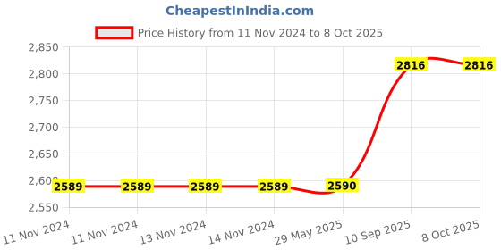 firstcry.com Babyjoys Multipurpose 7 Shelve Baby Wardrobe Unbreakable Material - Red babyjoys Price History Graph from 11 Nov 2024 to 8 Oct 2025