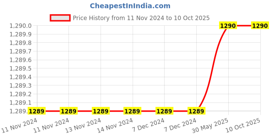 firstcry.com Babyjoys Rocking Chair With Safety Bar - Red Blue babyjoys Price History Graph from 11 Nov 2024 to 9 Oct 2025