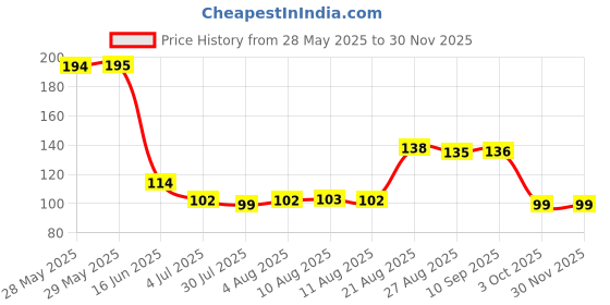 firstcry.com Babykins Animal & Ring Shaped Teether Pink & Peach Pack of 2 babykins Price History Graph from 28 May 2025 to 28 Nov 2025
