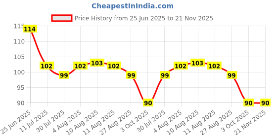 firstcry.com Babykins Animal & Star Shaped Teether Green & Red Pack of 2 babykins Price History Graph from 25 Jun 2025 to 20 Nov 2025