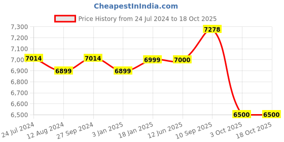 firstcry.com Babykins Convertible Isofix Baby Car Seat with 4 Recline Positions ECE R44/04 Safety Certified - Black & Grey babykins Price History Graph from 24 Jul 2024 to 18 Oct 2025