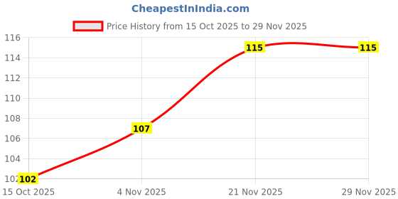 firstcry.com Babykins Dinosaur shape Silicone Teether- Blue babykins Price History Graph from 15 Oct 2025 to 29 Nov 2025