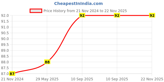 firstcry.com BabyMoon Anti Slip Stretchable Knee Cap Or Elbow Safety Protector - Charcoal Grey babymoon Price History Graph from 21 Nov 2024 to 22 Nov 2025