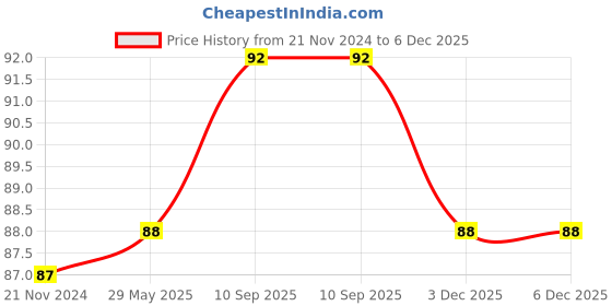 firstcry.com BabyMoon Anti Slip Stretchable Knee Cap Or Elbow Safety Protector - Red babymoon Price History Graph from 21 Nov 2024 to 6 Dec 2025