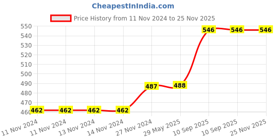 firstcry.com Babymoon Baby AntiSlip Stretchable Knee Cap Elbow Safety Protector Set Of 6 - Multicolour babymoon Price History Graph from 11 Nov 2024 to 24 Nov 2025