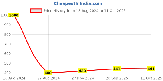 firstcry.com Babymoon Biodegradable Bamboo Disposable Flushable Diaper Liners - 100 Sheets babymoon Price History Graph from 18 Aug 2024 to 11 Oct 2025