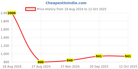 firstcry.com Babymoon Biodegradable Bamboo Disposable Flushable Diaper Liners - 200 Sheets babymoon Price History Graph from 18 Aug 2024 to 12 Oct 2025