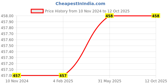 firstcry.com Babymoon Bunny Ears & Applique Detailed Summer Cap - Black babymoon Price History Graph from 10 Nov 2024 to 12 Oct 2025