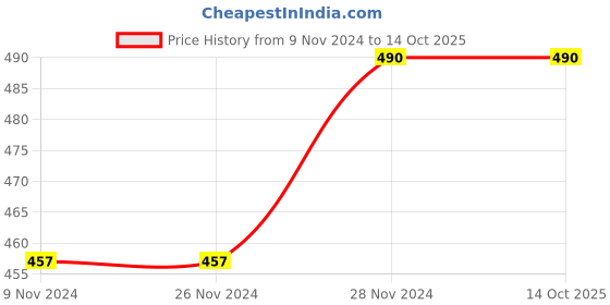 firstcry.com Babymoon Bunny Ears & Applique Detailed Summer Cap - White babymoon Price History Graph from 9 Nov 2024 to 13 Oct 2025