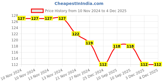 firstcry.com Babymoon Designer Baby Kneepads for Protection Knee Pads for Crawling, Anti-Slip Safety Protector - Cat Green babymoon Price History Graph from 10 Nov 2024 to 4 Dec 2025