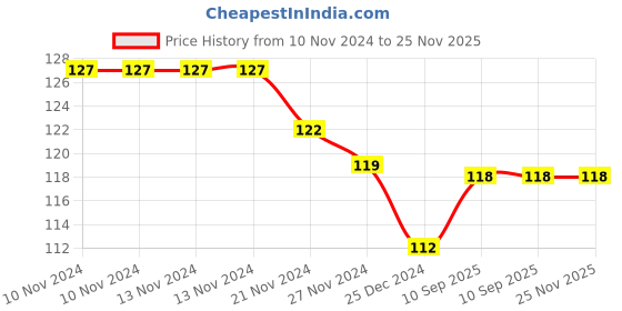 firstcry.com Babymoon Designer Baby Kneepads for Protection Knee Pads for Crawling, Anti-Slip Safety Protector - Penguin Peach babymoon Price History Graph from 10 Nov 2024 to 24 Nov 2025