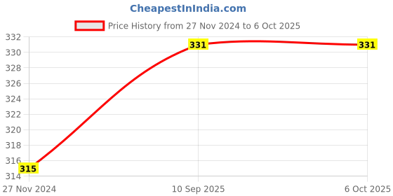 firstcry.com Babymoon Free Size Reusable Cloth Diaper with Insert - Multicolor babymoon Price History Graph from 27 Nov 2024 to 5 Oct 2025