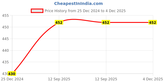 firstcry.com Babymoon Jersey Wrap Baby Photography Props Stretch Without Wrinkle, Anti-Pilling, Breathable Blanket Swaddle Wrap - Maroon babymoon Price History Graph from 25 Dec 2024 to 4 Dec 2025