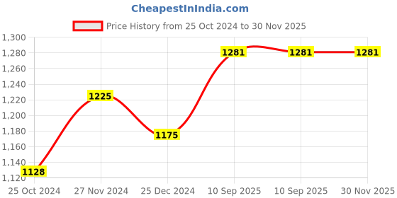 firstcry.com Babymoon Multifunction Backpack Style Maternity Fish Print Diaper Bag - Grey babymoon Price History Graph from 25 Oct 2024 to 30 Nov 2025