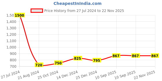 firstcry.com Babymoon Multifunction Diaper Backpack Style Kitty Print Diaper Bag - Blue babymoon Price History Graph from 27 Jul 2024 to 22 Nov 2025