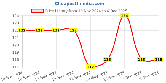 firstcry.com Babymoon Padded Kids Knee Elbow Protection Pads - Yellow babymoon Price History Graph from 10 Nov 2024 to 4 Dec 2025
