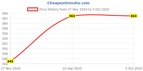 firstcry.com Babymoon Reusable Cloth Diaper With Insert Chevron Print - Multicolour babymoon Price History Graph from 27 Nov 2024 to 5 Oct 2025
