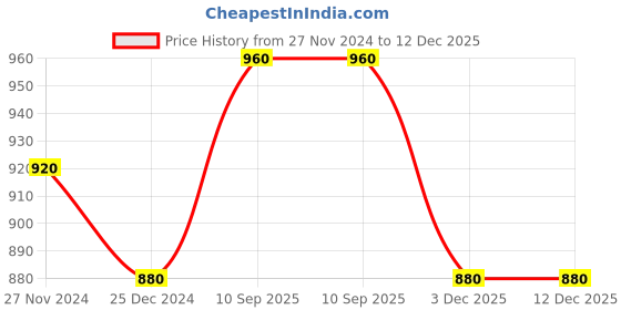 firstcry.com Babymoon Silicone BPA Free Baby Kids Feeding Dinner Set Gift Box Dinner Plate, Spoon & Fork, Silicone Bib Set of 4  Grey babymoon Price History Graph from 27 Nov 2024 to 11 Dec 2025