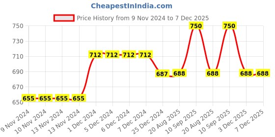 firstcry.com Babymoon Silicone BPA Free Baby Kids Feeding Dinner Set Gift Box Dinner Plate, Twisted Spoon & Fork, Suction Bowl Cup, Snap Straw And Chopstick Set of 6  Pink babymoon Price History Graph from 9 Nov 2024 to 7 Dec 2025