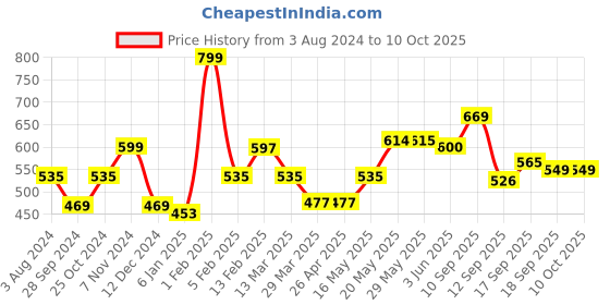 firstcry.com BabyOrgano BaalPrashan Swarnaprashan Immunity Booster Drops - 15 ml babyorgano Price History Graph from 3 Aug 2024 to 9 Oct 2025