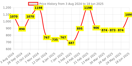 firstcry.com BabyOrgano BaalPrashan Swarnaprashan Immunity Booster Drops Pack of 2 - 15 ml Each babyorgano Price History Graph from 3 Aug 2024 to 18 Jun 2025