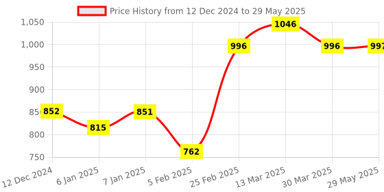 firstcry.com BabyOrgano BaalPrashan Swarnaprashan Immunity Booster Drops Pack Of 2 With Toothpaste - 15 ml Each babyorgano Price History Graph from 12 Dec 2024 to 29 May 2025