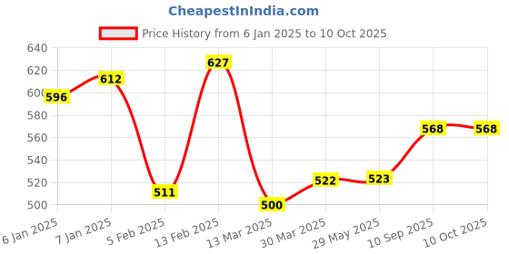 firstcry.com Babyorgano Baby Care Combo, Tummy Roll-On, Insect Repellent, Cold Relief 100 ml  & 40 ml each babyorgano Price History Graph from 6 Jan 2025 to 9 Oct 2025