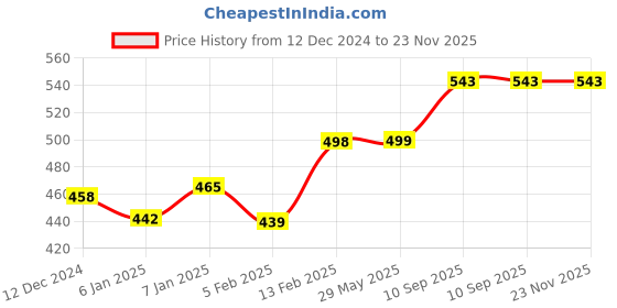 firstcry.com Babyorgano Baby Shampoo & Body Lotion Combo for Newborns, 200ml Each babyorgano Price History Graph from 12 Dec 2024 to 22 Nov 2025