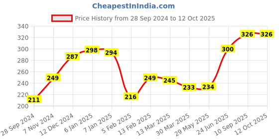 firstcry.com BabyOrgano Baby Shampoo for Smooth & Silky Hair with Lemon & Bhringraj Goodness- 200 ml babyorgano Price History Graph from 28 Sep 2024 to 12 Oct 2025