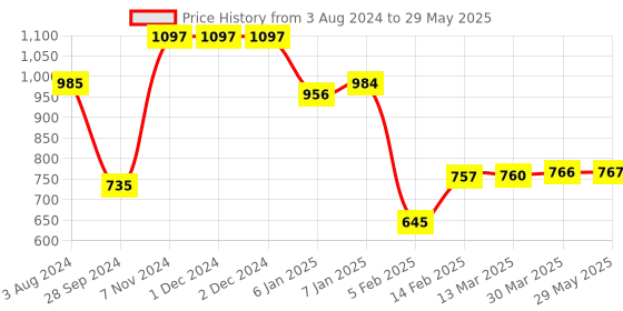 firstcry.com BabyOrgano Combo Of Hing & Cold Roll On And BaalPrashan Drops Pack Of 3 - 40 ml & 15 ml babyorgano Price History Graph from 3 Aug 2024 to 29 May 2025