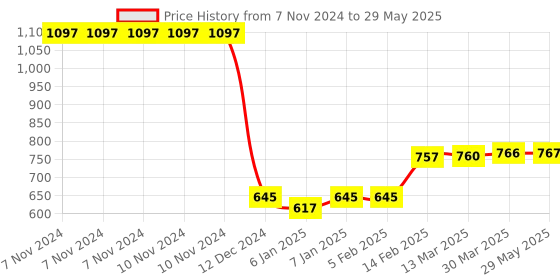 firstcry.com BabyOrgano Combo Of Hing & Cold Roll On And BaalPrashan Drops Pack Of 3 - 40 ml & 15 ml babyorgano Price History Graph from 7 Nov 2024 to 29 May 2025