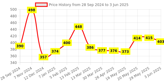 firstcry.com BabyOrgano Combo Of Hing & Natural Cold Roll On Pack Of 2 - 40 ml each babyorgano Price History Graph from 28 Sep 2024 to 3 Jun 2025