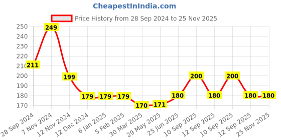 firstcry.com BabyOrgano Hing Roll On White - 40 ml babyorgano Price History Graph from 28 Sep 2024 to 25 Nov 2025