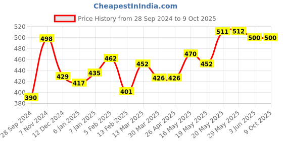 firstcry.com BabyOrgano Natural Cold Relief Roll On Pack of 2 - 40 ml Each babyorgano Price History Graph from 28 Sep 2024 to 8 Oct 2025