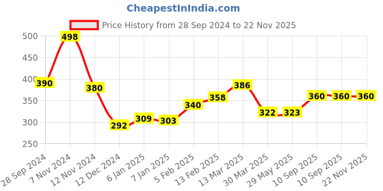 firstcry.com BabyOrgano Natural Tummy Roll On Pack of 2 - 40 ml Each babyorgano Price History Graph from 28 Sep 2024 to 22 Nov 2025