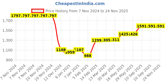 firstcry.com Babyorgano Suvarnaprashan Drops for Kids - 15 ml each babyorgano Price History Graph from 7 Nov 2024 to 24 Nov 2025