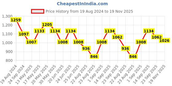firstcry.com Babyoye 100% Cotton ALL Over Embroidered Full Sleeves Kurta Pyjama Set - Multicolour babyoye Price History Graph from 19 Aug 2024 to 19 Nov 2025