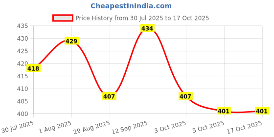 firstcry.com Babyoye 100% Cotton Bear Printed Trunks Pack Of 3 - Multi Colour babyoye Price History Graph from 30 Jul 2025 to 16 Oct 2025