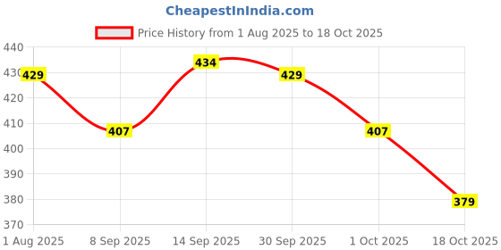 firstcry.com Babyoye 100% Cotton Bear Printed Trunks Pack Of 3 - Multi Colour babyoye Price History Graph from 1 Aug 2025 to 18 Oct 2025